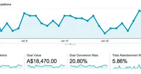 Image demonstrating a chart from Google Analytics.