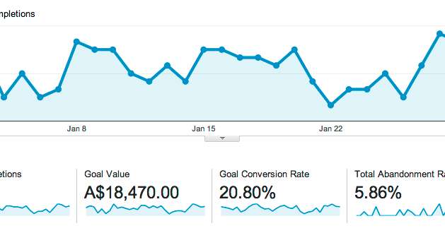 Image demonstrating a chart from Google Analytics.