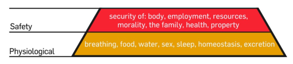 maslow's hierarchy of needs bottom two levels