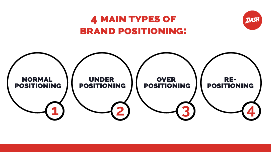 Competitive Positioning Strategy - How to Stand Out Without Losing Your  Identity