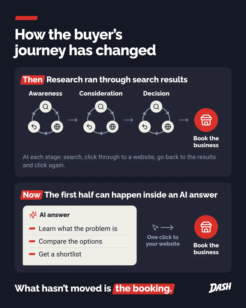Diagram comparing the buyer's journey through search results with research done inside an AI answer